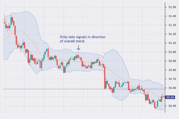 Bollinger Bands