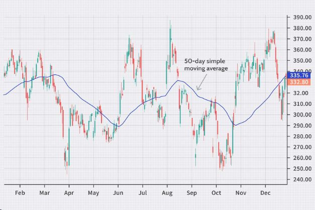 Moving Average