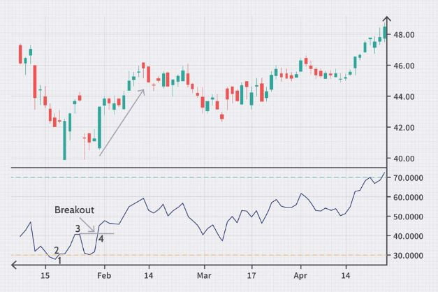 Relative Strength Index